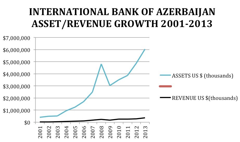 Gráfico de crecimiento financiero