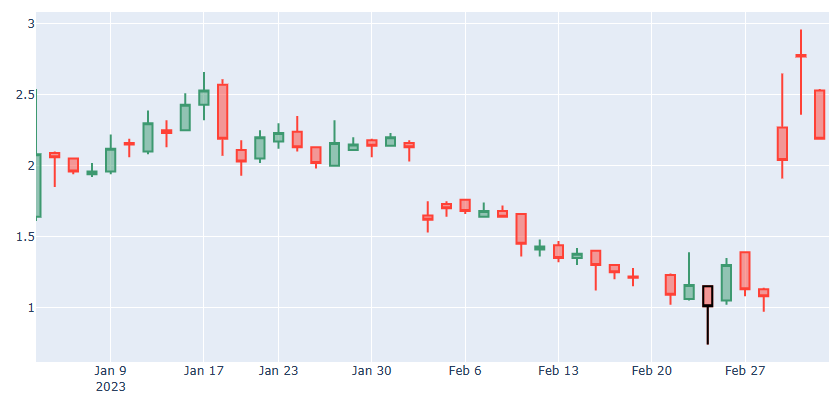 Ejemplo de gráfico de velas japonesas usado en trading