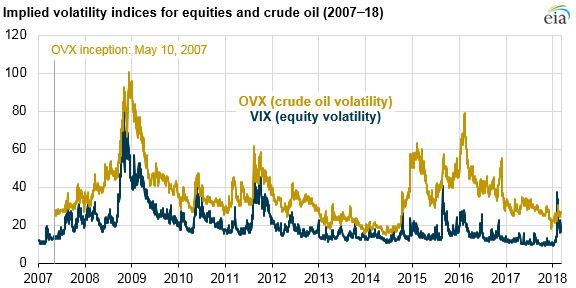 Gráfica que muestra la evolución de índices de volatilidad implícita en acciones y petróleo entre 2007 y 2018