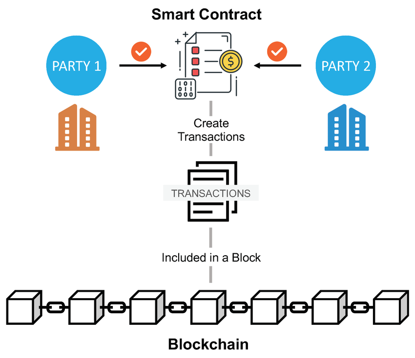Ilustración de un contrato inteligente ejecutándose sobre una red blockchain