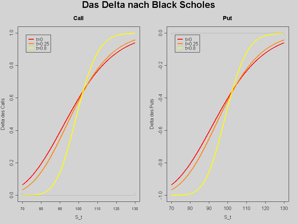 Gráfica que ilustra cómo varía la Delta de una opción según el modelo Black-Scholes, mostrando la sensibilidad del precio de la opción ante cambios en el activo subyacente