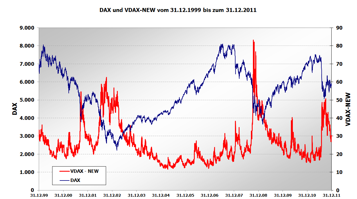Gráfico que compara el índice bursátil alemán DAX con su índice de volatilidad VDAX-NEW a lo largo del tiempo